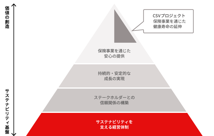 サステナビリティ重要項目（マテリアリティ）5つの重要項目を特定